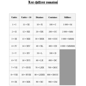 Tableau des chiffres romains
